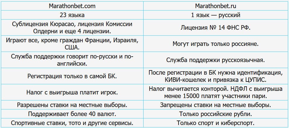 различия марафон бк