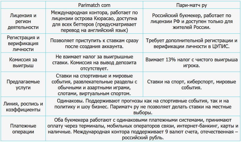 париматч сравнение