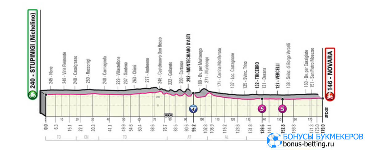 2 этап Джиро д’Италия 2021