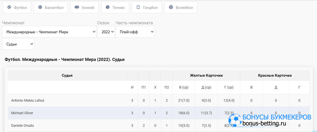 БК Zenit статистика на футбол