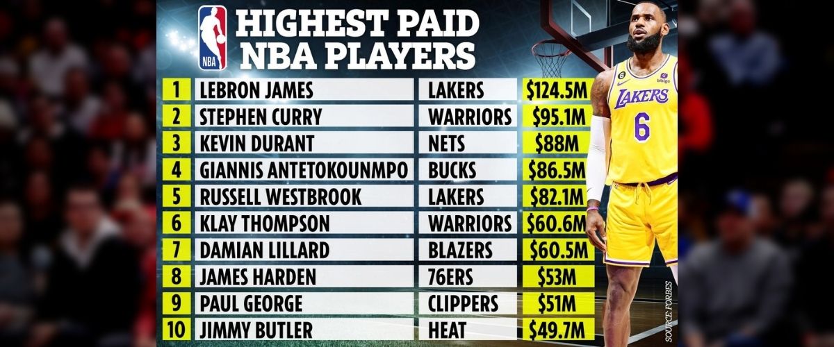 Самые высокооплачиваемые игроки НБА 2023-2024: топ-10