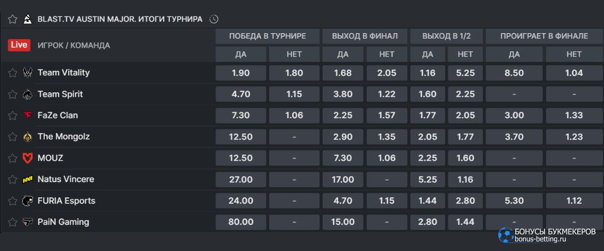 BLAST Austin Major play-off: коэффициенты букмекеров