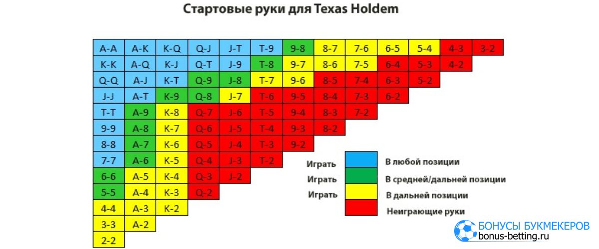 Стартовые руки для префлопа в Texas holdem