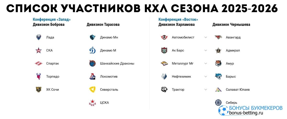 КХЛ 2025-2026: команды
