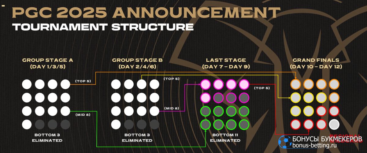 PUBG Global Championship 2025: расписание