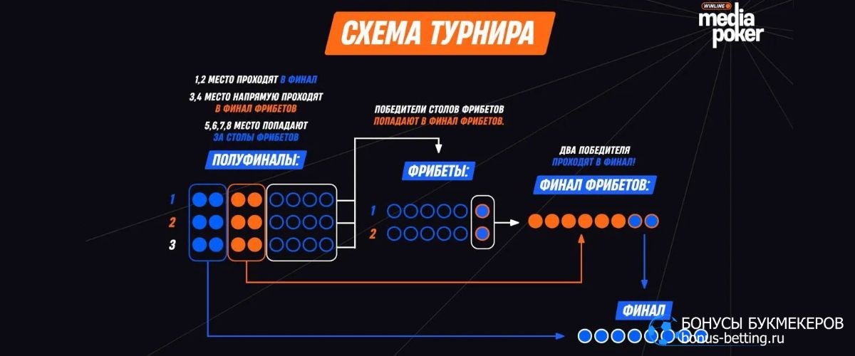 Формат турнира Winline Media Poker 8