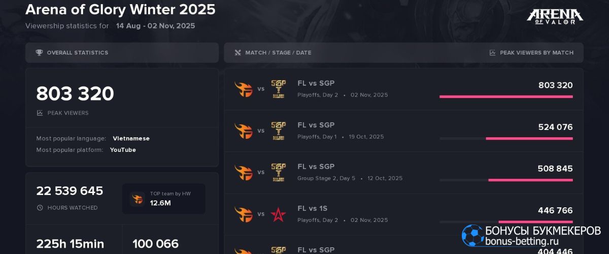 Arena of Glory Winter Split 2025: рекорды просмотров и статистика