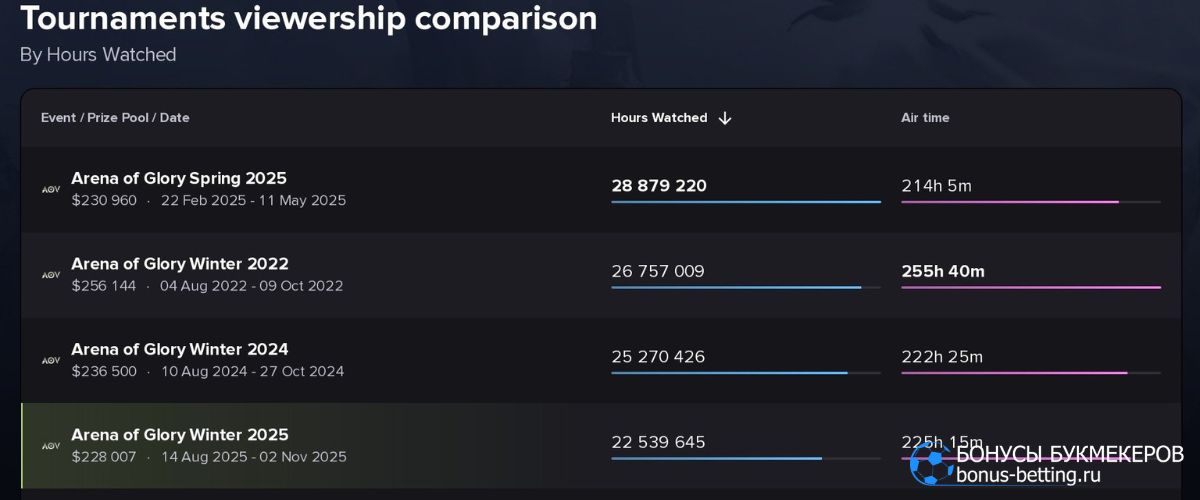 Arena of Glory Winter Split 2025: аналитика и влияние на рынок