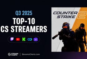 Топ-10 CS-стримеров в третьем квартале 2025