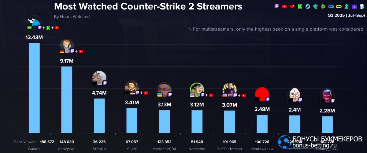 Топ-10 CS-стримеров по итогу 3-го квартала 2025 года