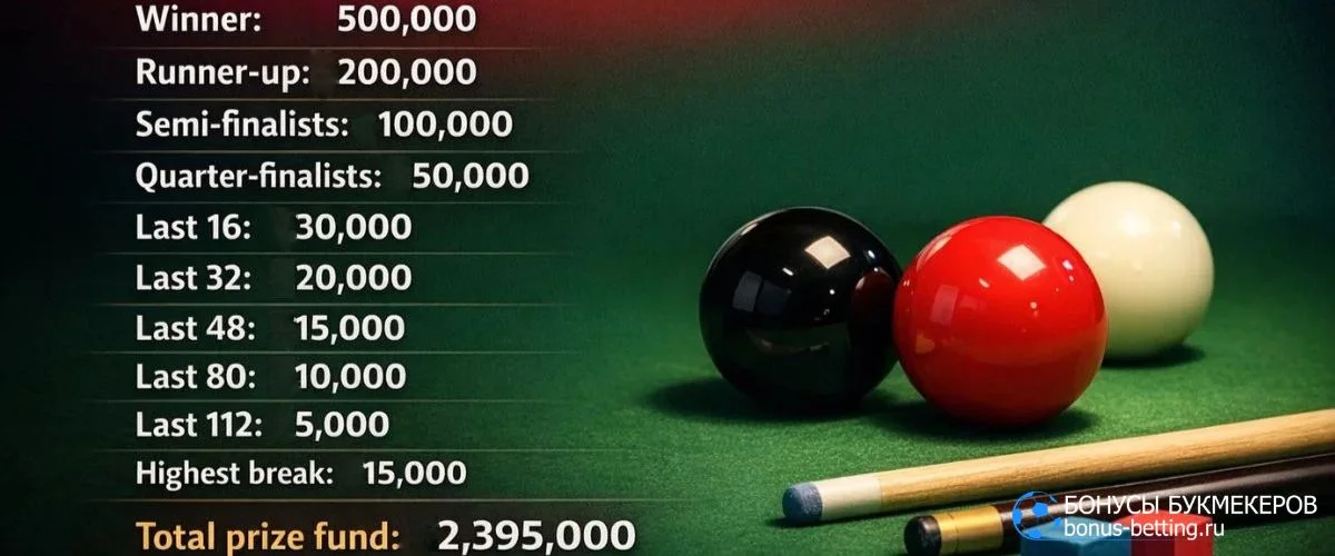Чемпионат мира по снукеру 2026: призовой фонд Чемпионат мира по снукеру 2026: призовой фонд