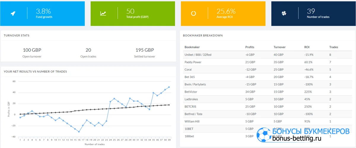 Учет ставок в беттинге: почему это важно и как его вести Trademate Sports для ставок