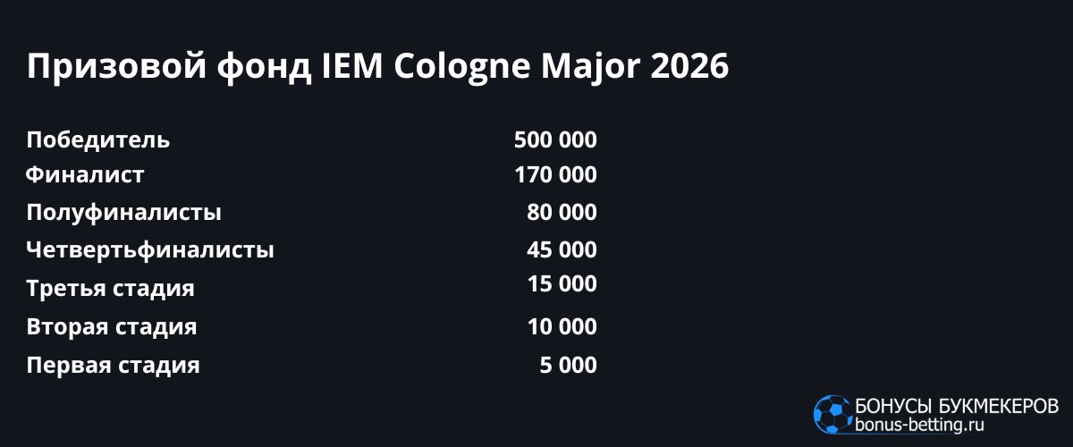 Призовой фонд IEM Cologne Major 2026: как распределяется выигрыш
